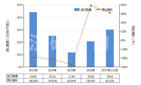 2013-2017年11月中國其他聚酯短纖＜85%棉混色織布（平米重≤170g）(HS55133920)進(jìn)口量及增速統(tǒng)計